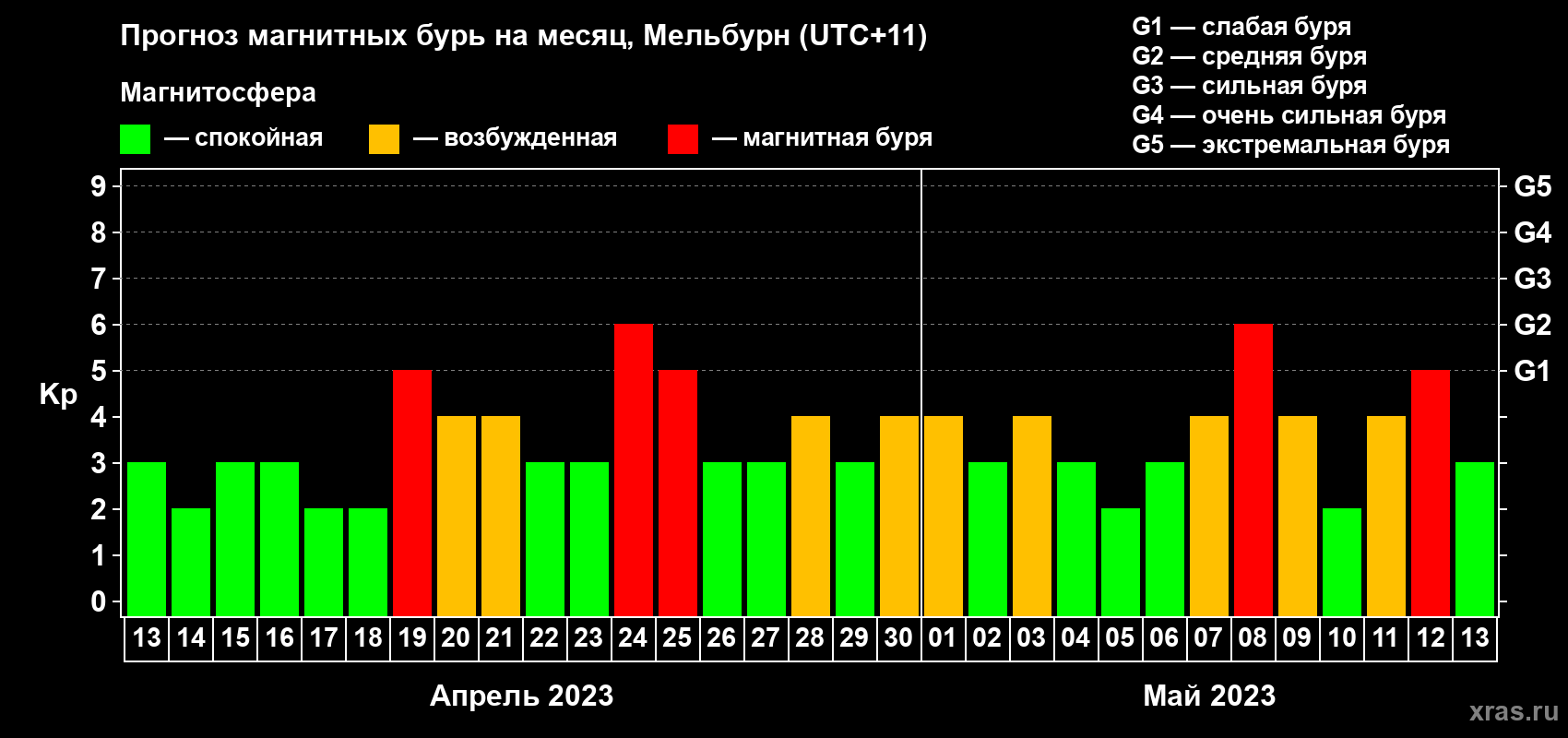 Прогноз максимального суточного геомагнитного индекса Kp на <b>1 месяц</b> (31 день) <b>с 13 апреля по 13 мая 2023 г</b>