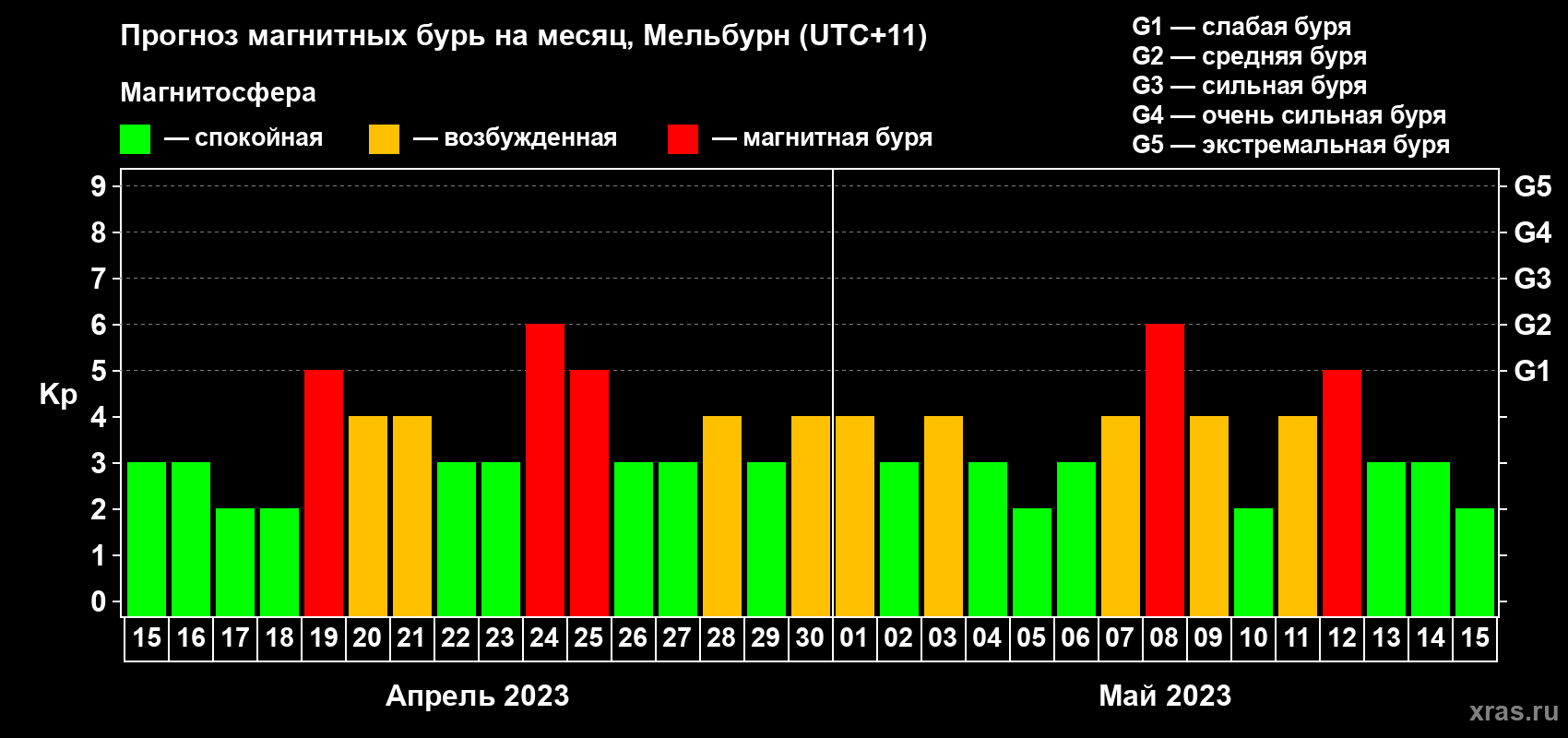 Прогноз максимального суточного геомагнитного индекса Kp на <b>1 месяц</b> (31 день) <b>с 15 апреля по 15 мая 2023 г</b>
