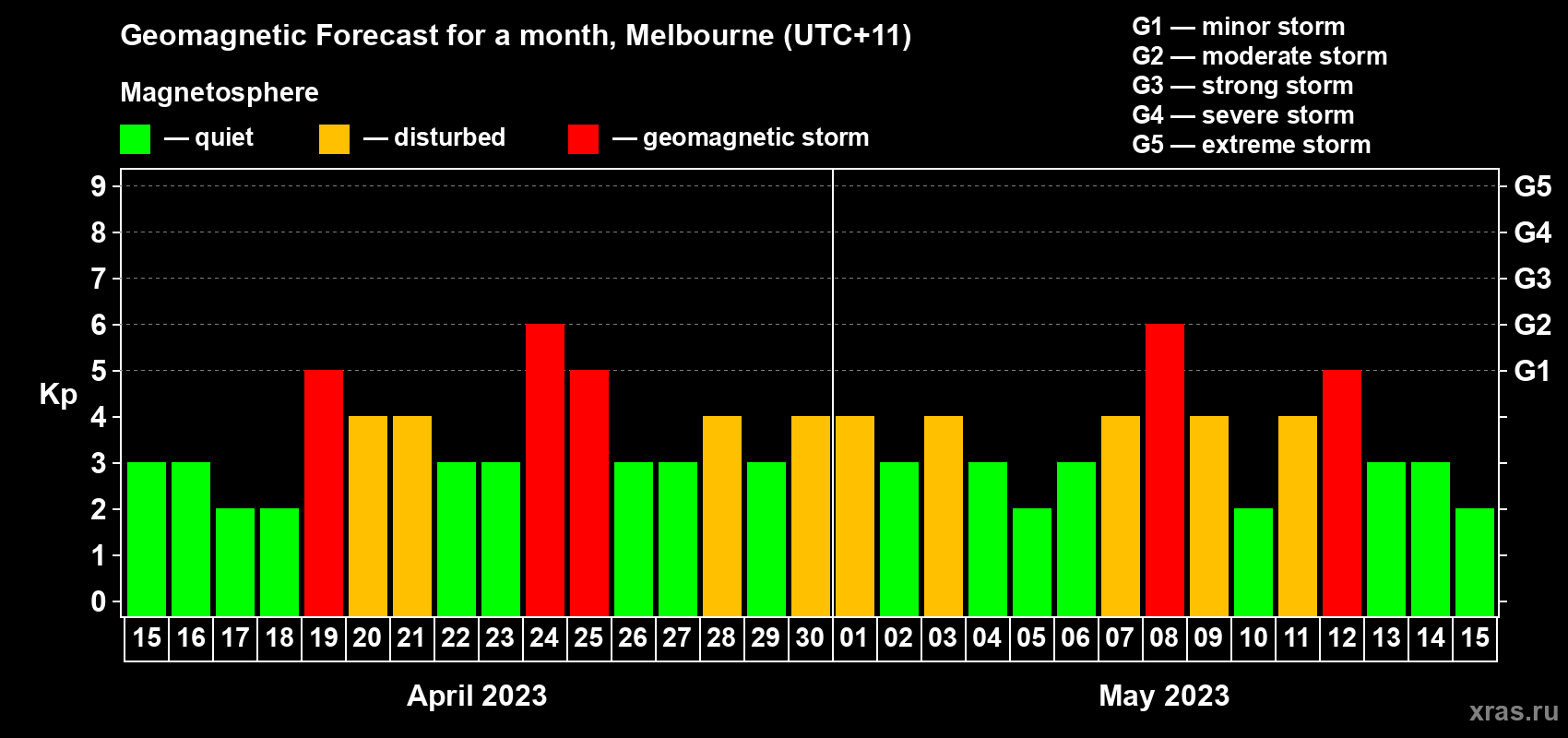 Forecast of the daily maximal value of geomagnetic index Kp for <b>1 month</b> (31 days) <b>from Apr 15, 2023 to May 15, 2023</b>