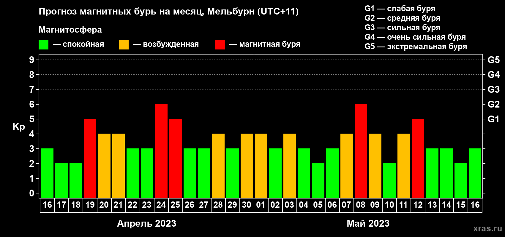 Прогноз максимального суточного геомагнитного индекса Kp на <b>1 месяц</b> (31 день) <b>с 16 апреля по 16 мая 2023 г</b>