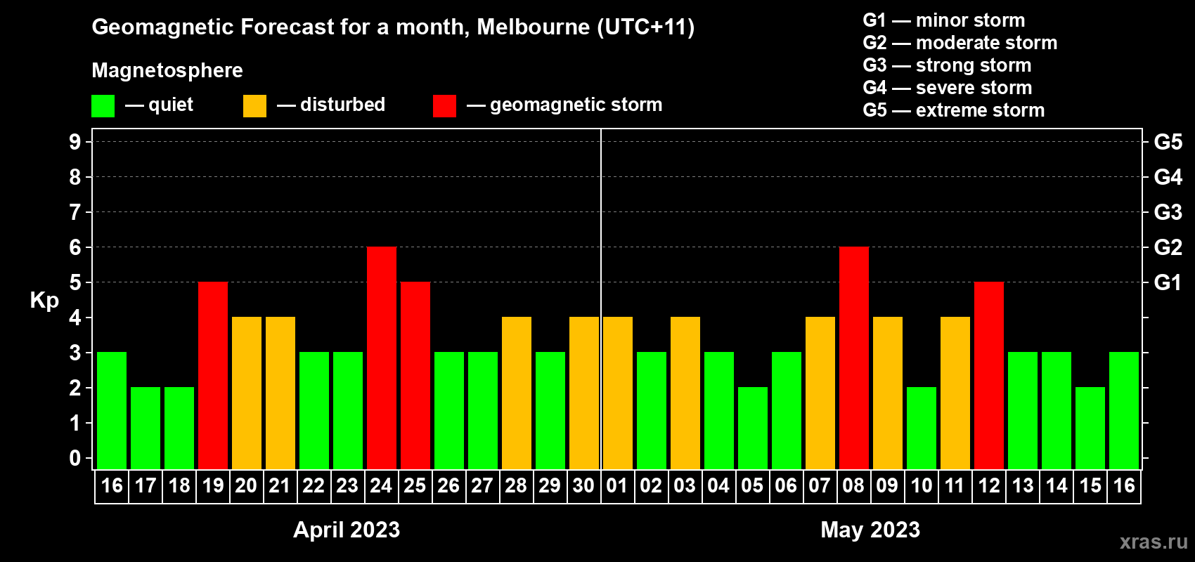 Forecast of the daily maximal value of geomagnetic index Kp for <b>1 month</b> (31 days) <b>from Apr 16, 2023 to May 16, 2023</b>