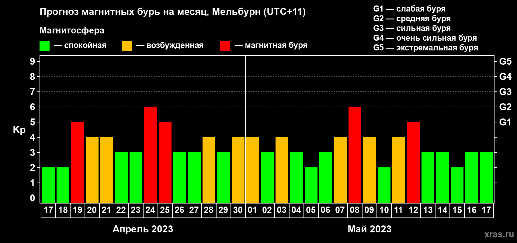 Прогноз максимального суточного геомагнитного индекса Kp на <b>1 месяц</b> (31 день) <b>с 17 апреля по 17 мая 2023 г</b>