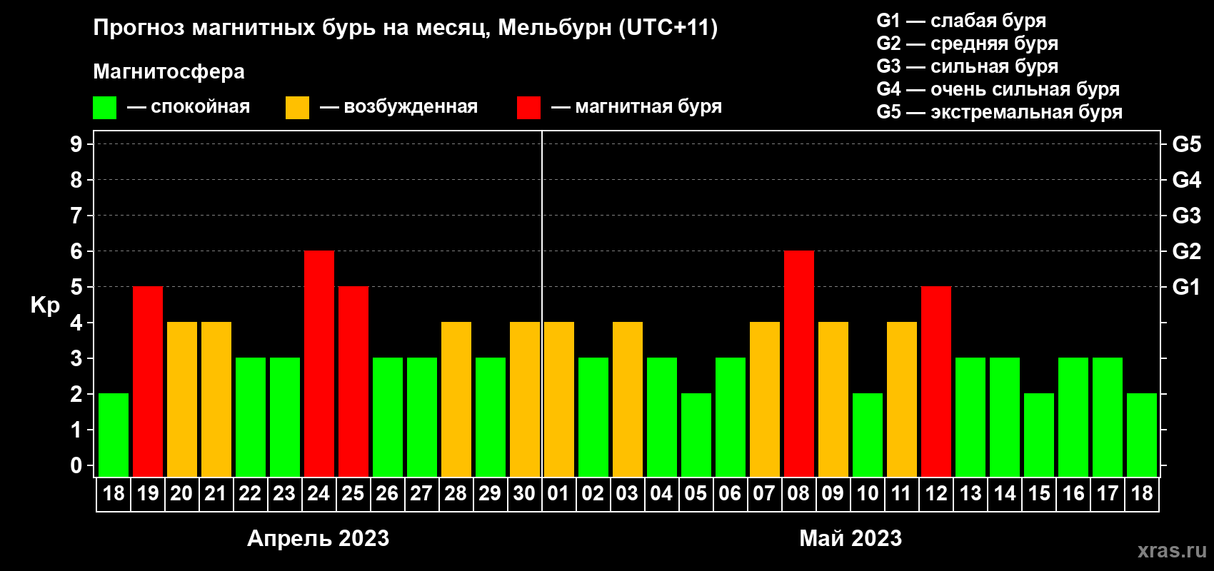 Прогноз максимального суточного геомагнитного индекса Kp на <b>1 месяц</b> (31 день) <b>с 18 апреля по 18 мая 2023 г</b>