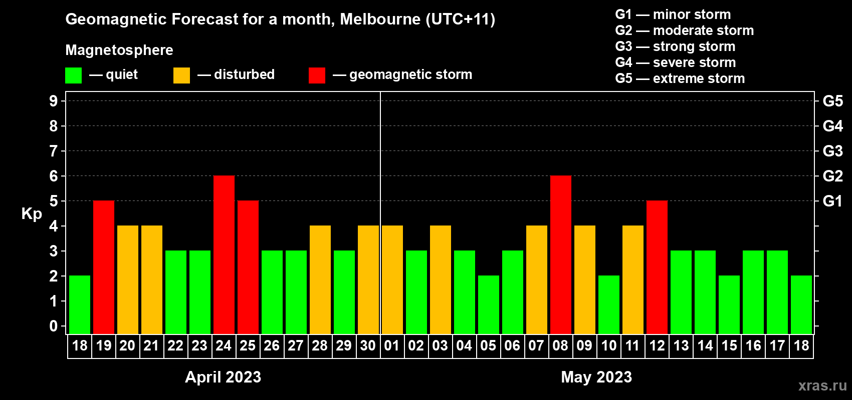 Forecast of the daily maximal value of geomagnetic index Kp for <b>1 month</b> (31 days) <b>from Apr 18, 2023 to May 18, 2023</b>