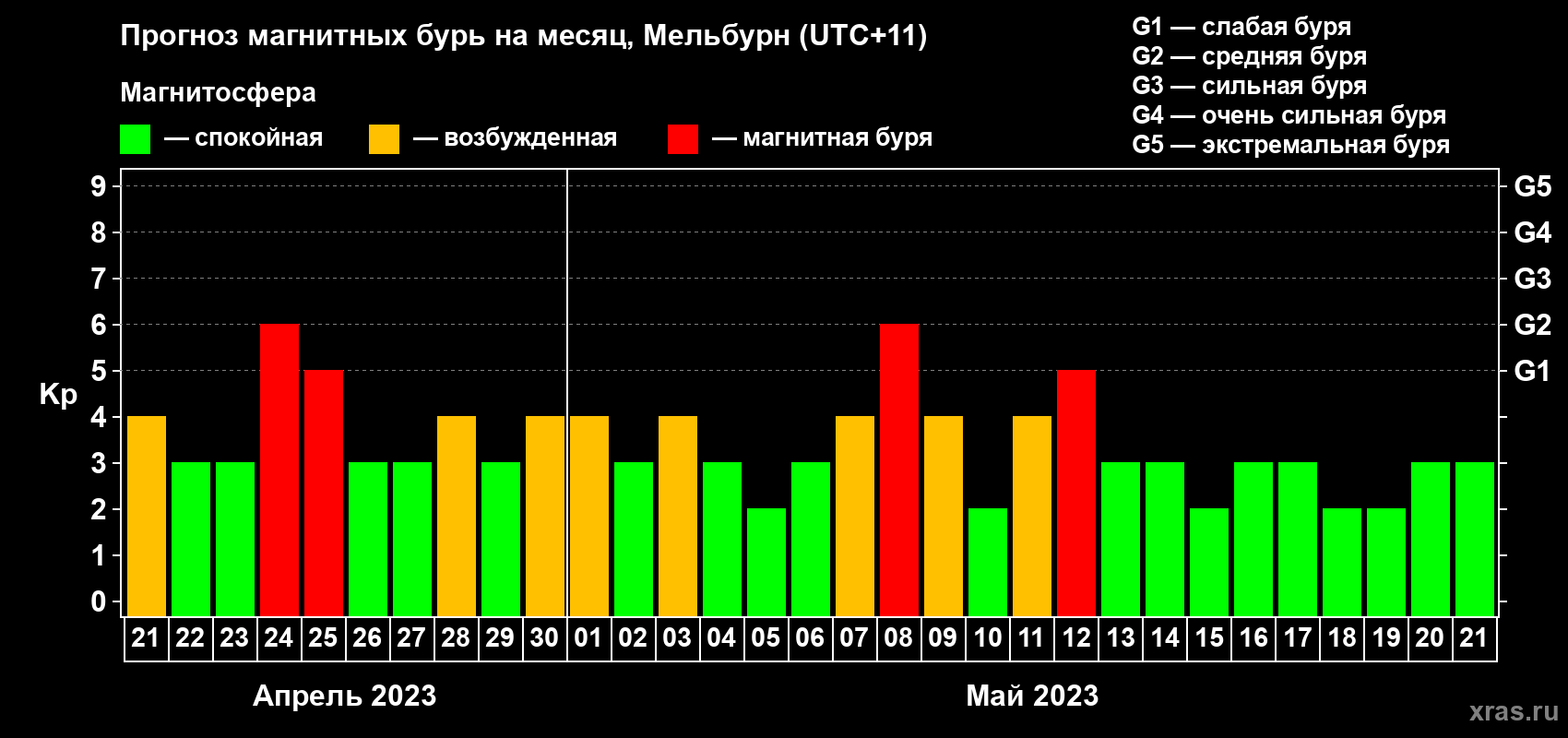 Прогноз максимального суточного геомагнитного индекса Kp на <b>1 месяц</b> (31 день) <b>с 21 апреля по 21 мая 2023 г</b>