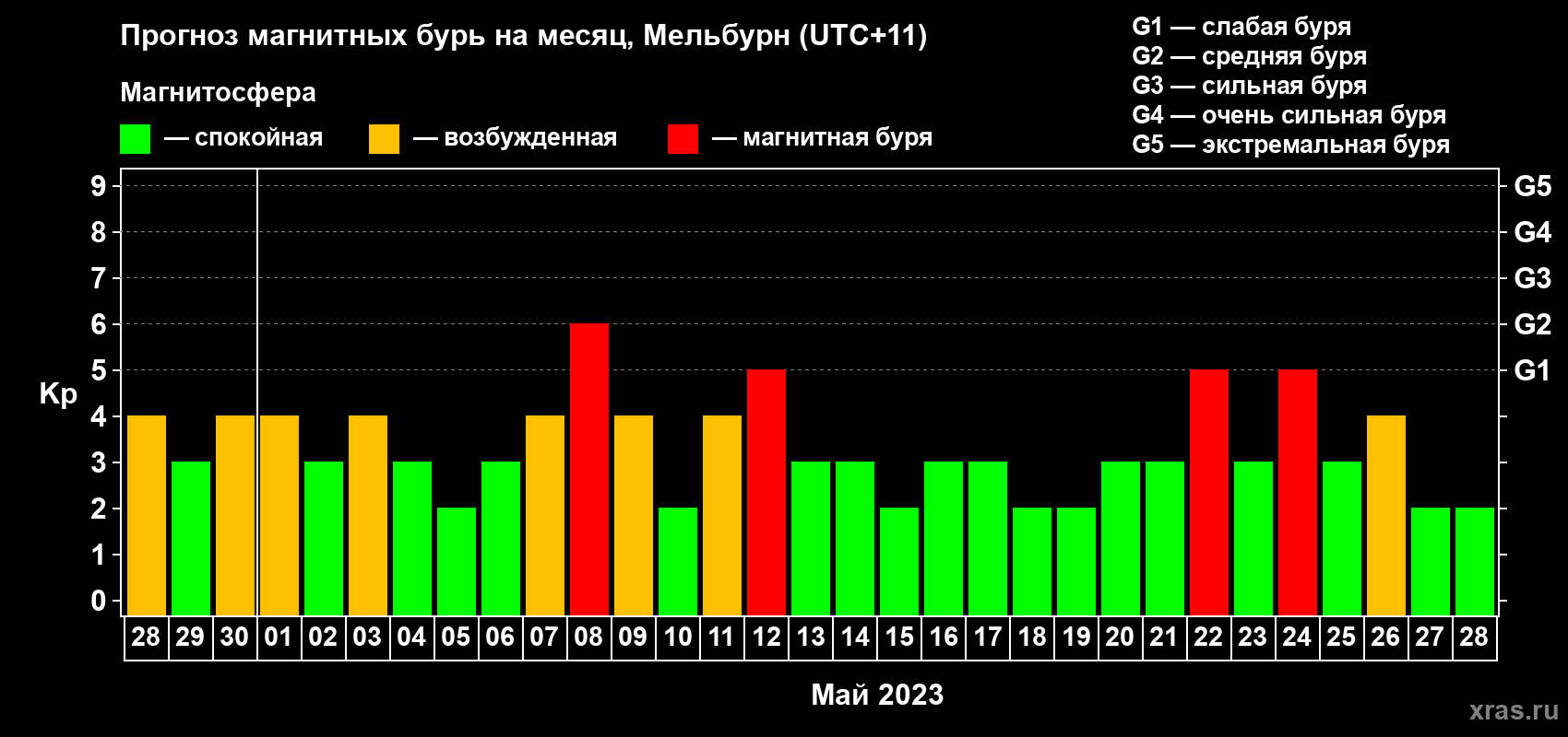 Прогноз максимального суточного геомагнитного индекса Kp на <b>1 месяц</b> (31 день) <b>с 28 апреля по 28 мая 2023 г</b>