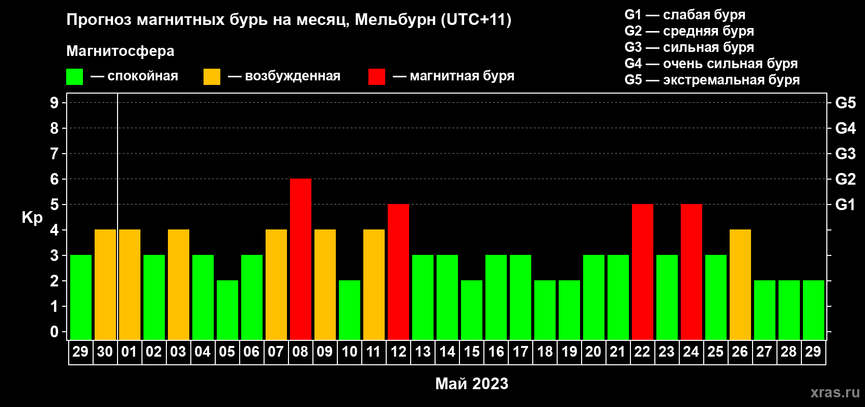 Прогноз максимального суточного геомагнитного индекса Kp на <b>1 месяц</b> (31 день) <b>с 29 апреля по 29 мая 2023 г</b>