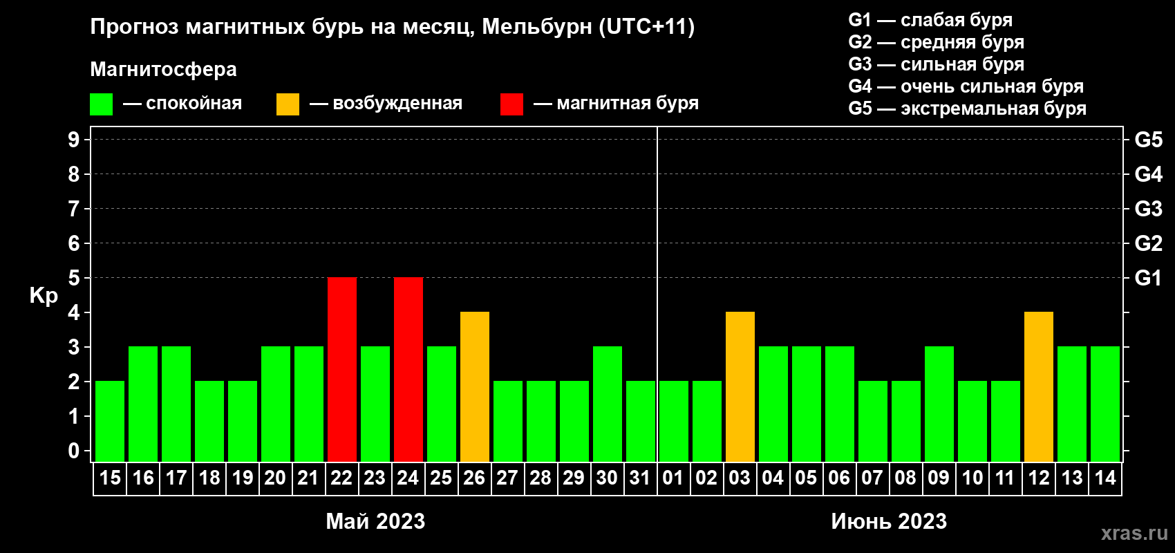 Прогноз максимального суточного геомагнитного индекса Kp на <b>1 месяц</b> (31 день) <b>с 15 мая по 14 июня 2023 г</b>