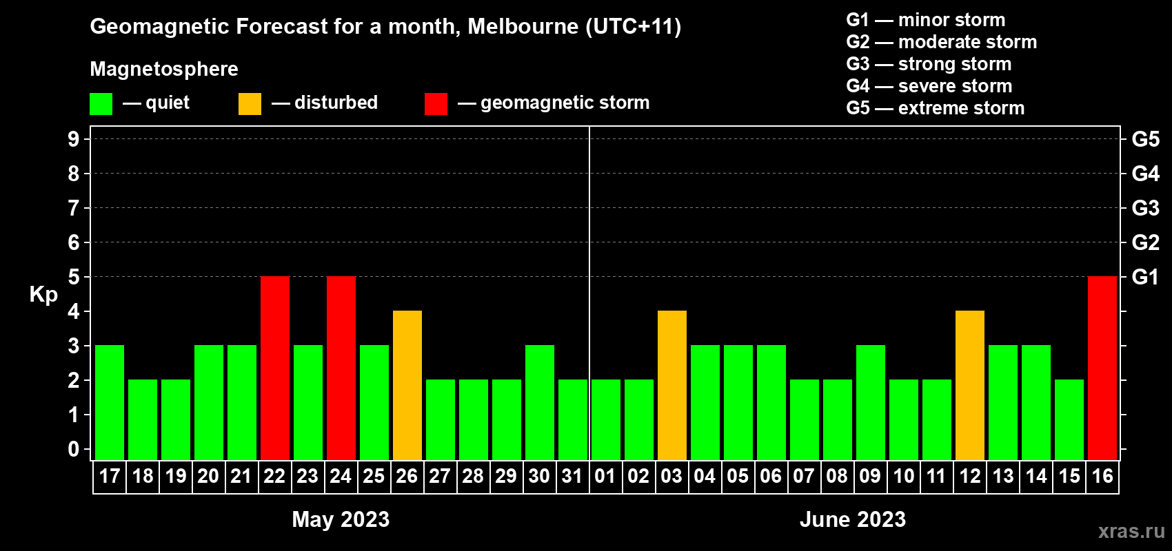Forecast of the daily maximal value of geomagnetic index Kp for <b>1 month</b> (31 days) <b>from May 17, 2023 to Jun 16, 2023</b>
