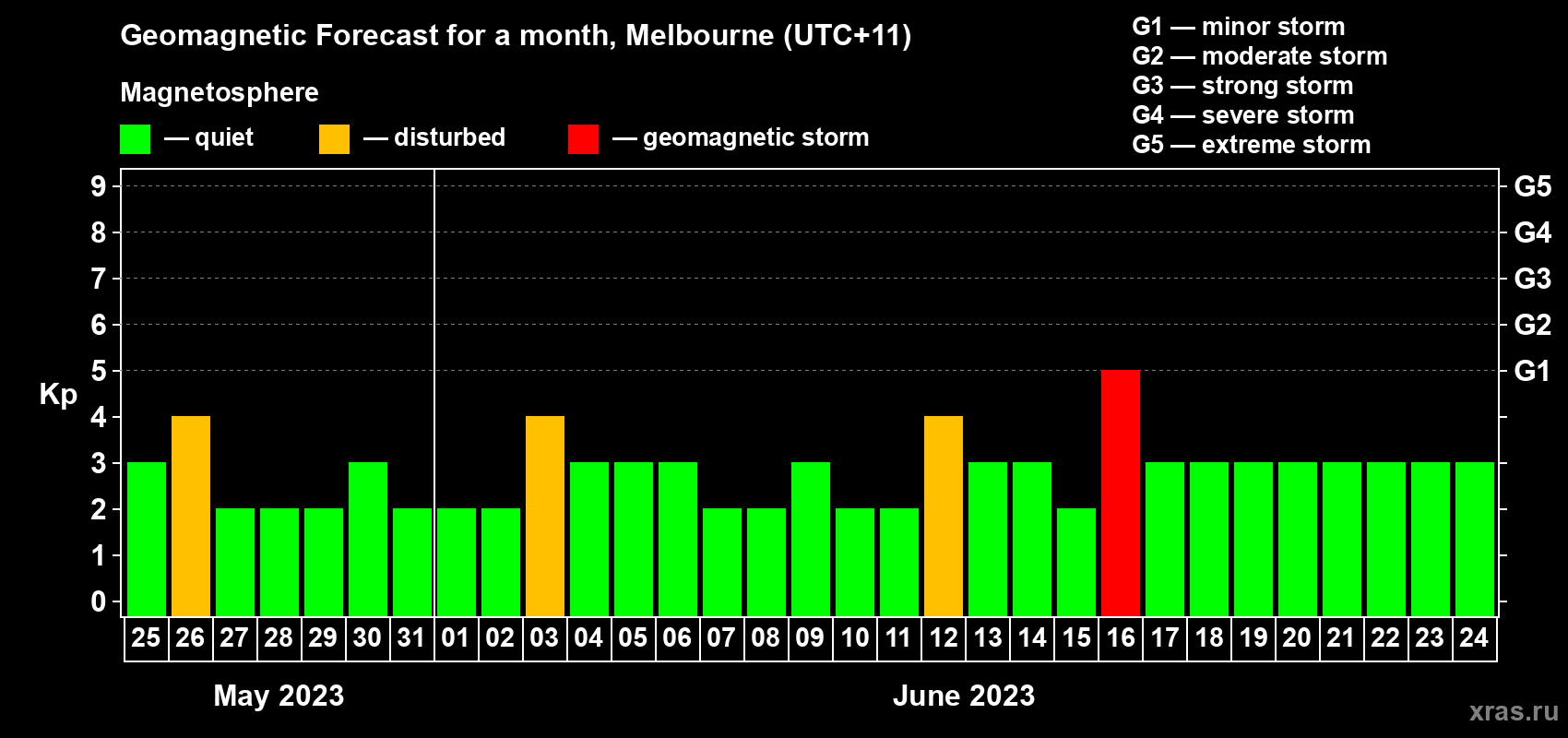 Forecast of the daily maximal value of geomagnetic index Kp for <b>1 month</b> (31 days) <b>from May 25, 2023 to Jun 24, 2023</b>