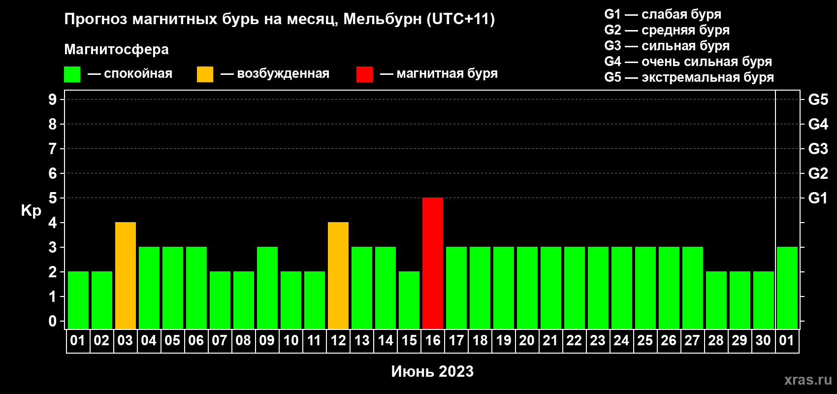 Прогноз максимального суточного геомагнитного индекса Kp на <b>1 месяц</b> (31 день) <b>с 01 июня по 01 июля 2023 г</b>