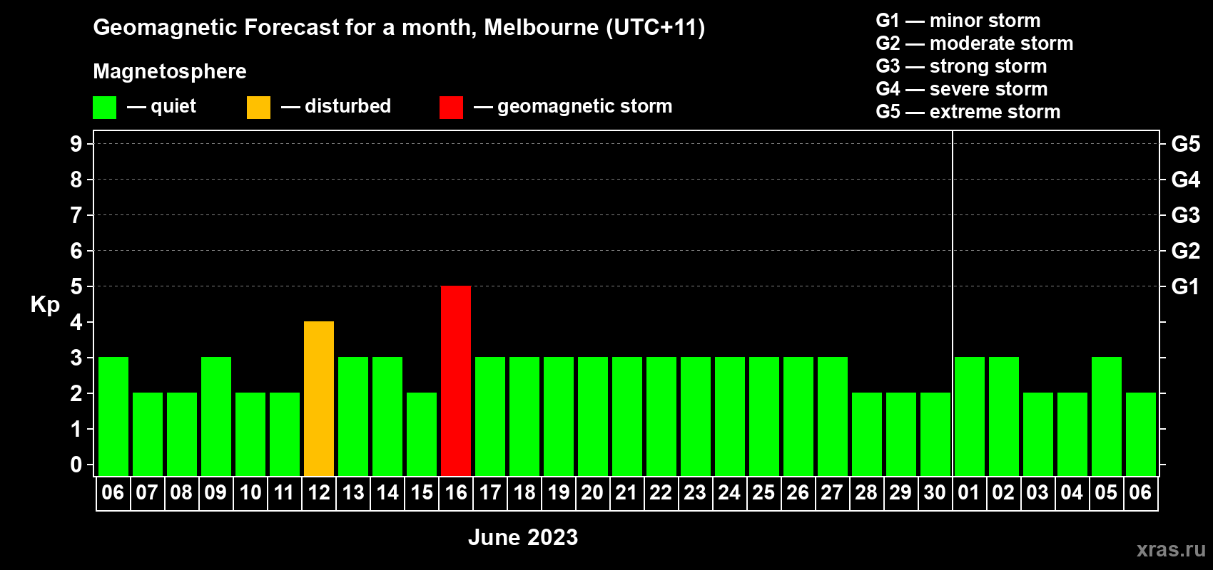 Forecast of the daily maximal value of geomagnetic index Kp for <b>1 month</b> (31 days) <b>from Jun 06, 2023 to Jul 06, 2023</b>