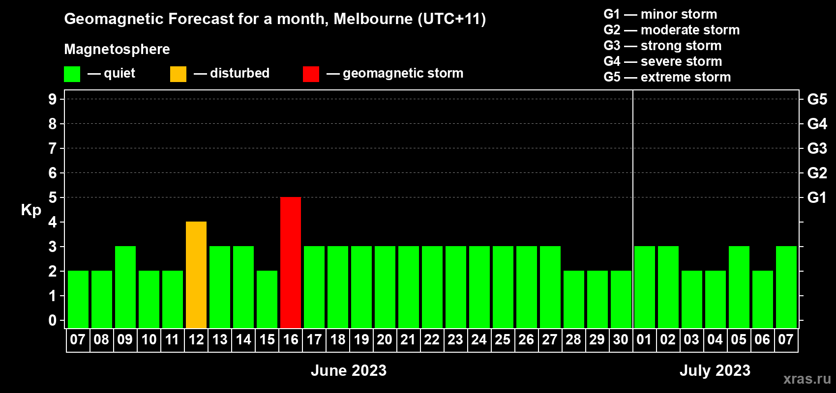 Forecast of the daily maximal value of geomagnetic index Kp for <b>1 month</b> (31 days) <b>from Jun 07, 2023 to Jul 07, 2023</b>