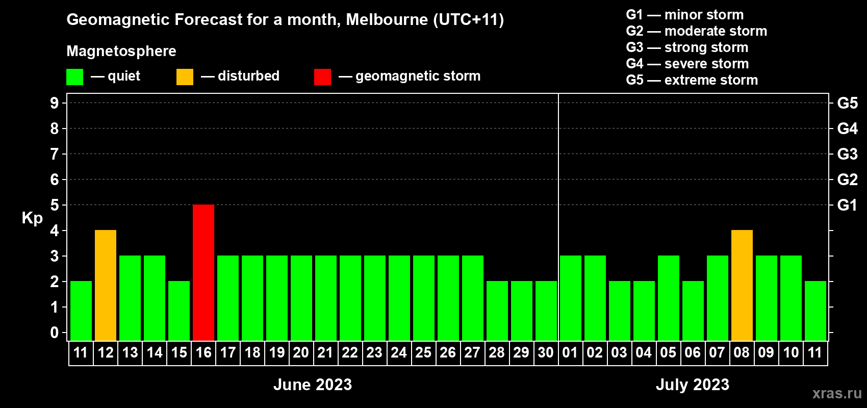 Forecast of the daily maximal value of geomagnetic index Kp for <b>1 month</b> (31 days) <b>from Jun 11, 2023 to Jul 11, 2023</b>