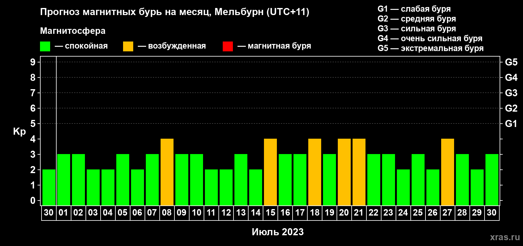 Прогноз максимального суточного геомагнитного индекса Kp на <b>1 месяц</b> (31 день) <b>с 30 июня по 30 июля 2023 г</b>