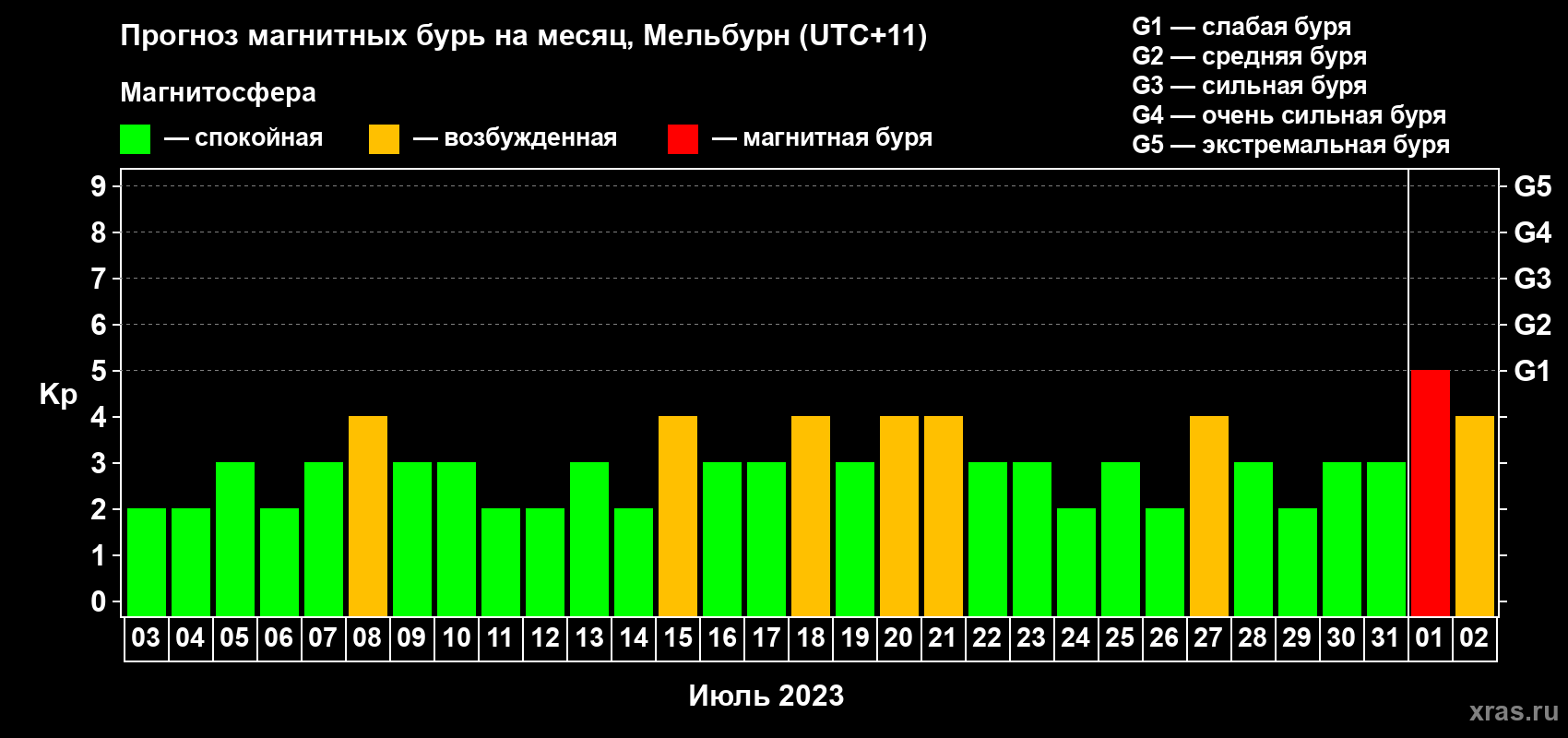 Прогноз максимального суточного геомагнитного индекса Kp на <b>1 месяц</b> (31 день) <b>с 03 июля по 02 августа 2023 г</b>