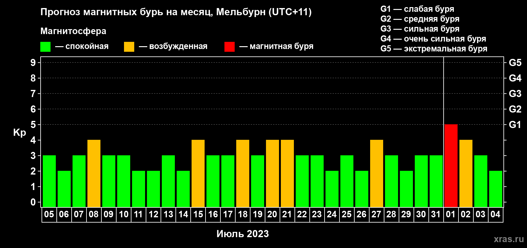 Прогноз максимального суточного геомагнитного индекса Kp на <b>1 месяц</b> (31 день) <b>с 05 июля по 04 августа 2023 г</b>