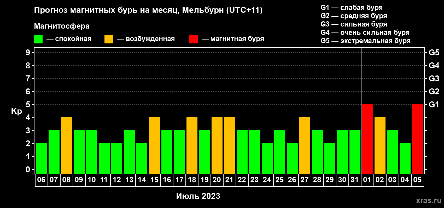 Прогноз максимального суточного геомагнитного индекса Kp на <b>1 месяц</b> (31 день) <b>с 06 июля по 05 августа 2023 г</b>