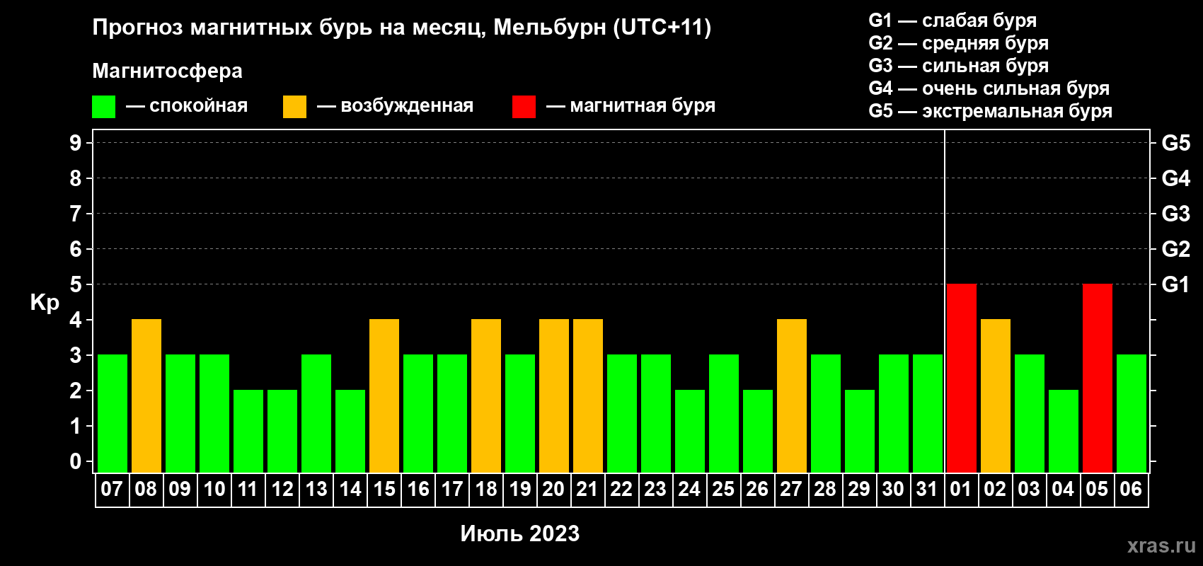 Прогноз максимального суточного геомагнитного индекса Kp на <b>1 месяц</b> (31 день) <b>с 07 июля по 06 августа 2023 г</b>