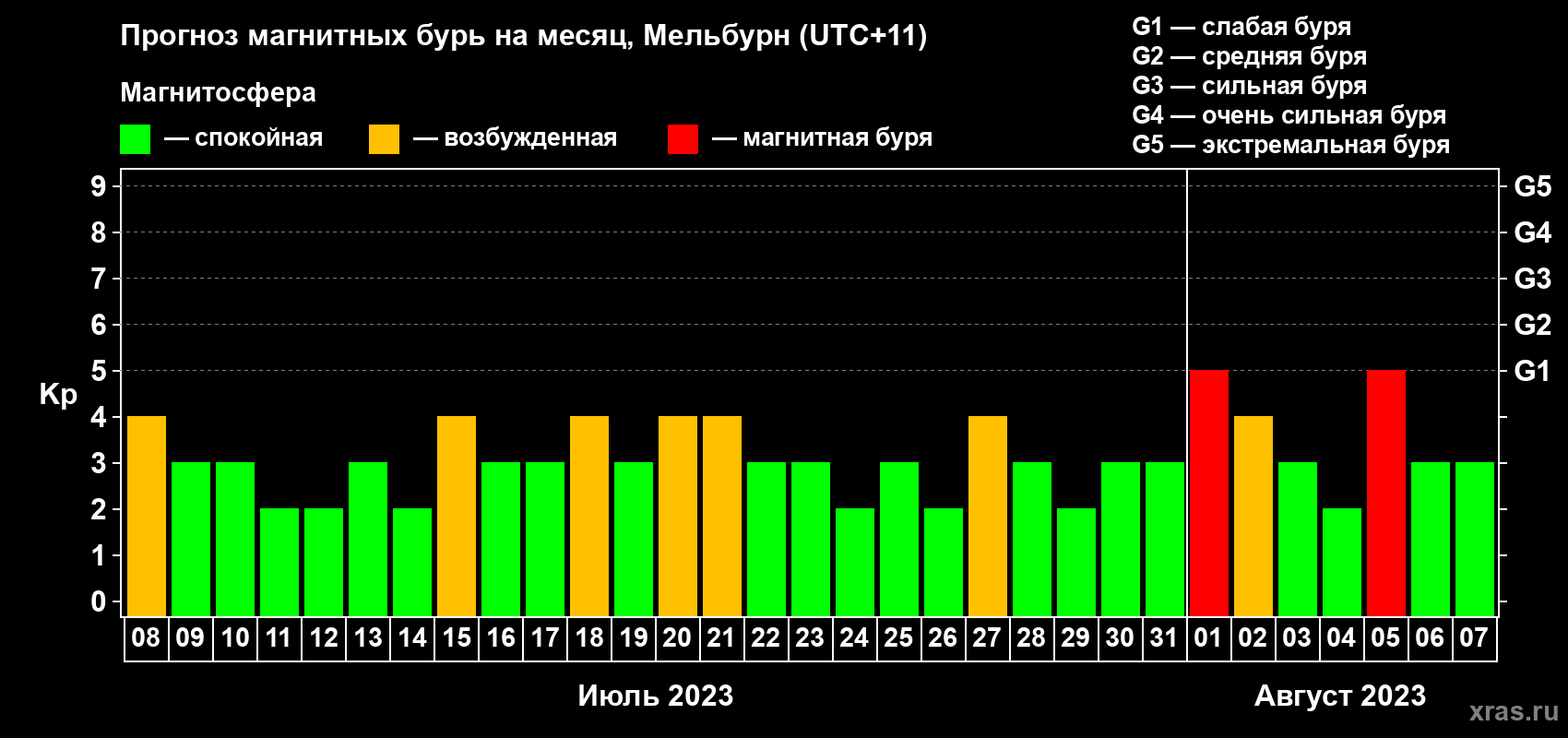 Прогноз максимального суточного геомагнитного индекса Kp на <b>1 месяц</b> (31 день) <b>с 08 июля по 07 августа 2023 г</b>