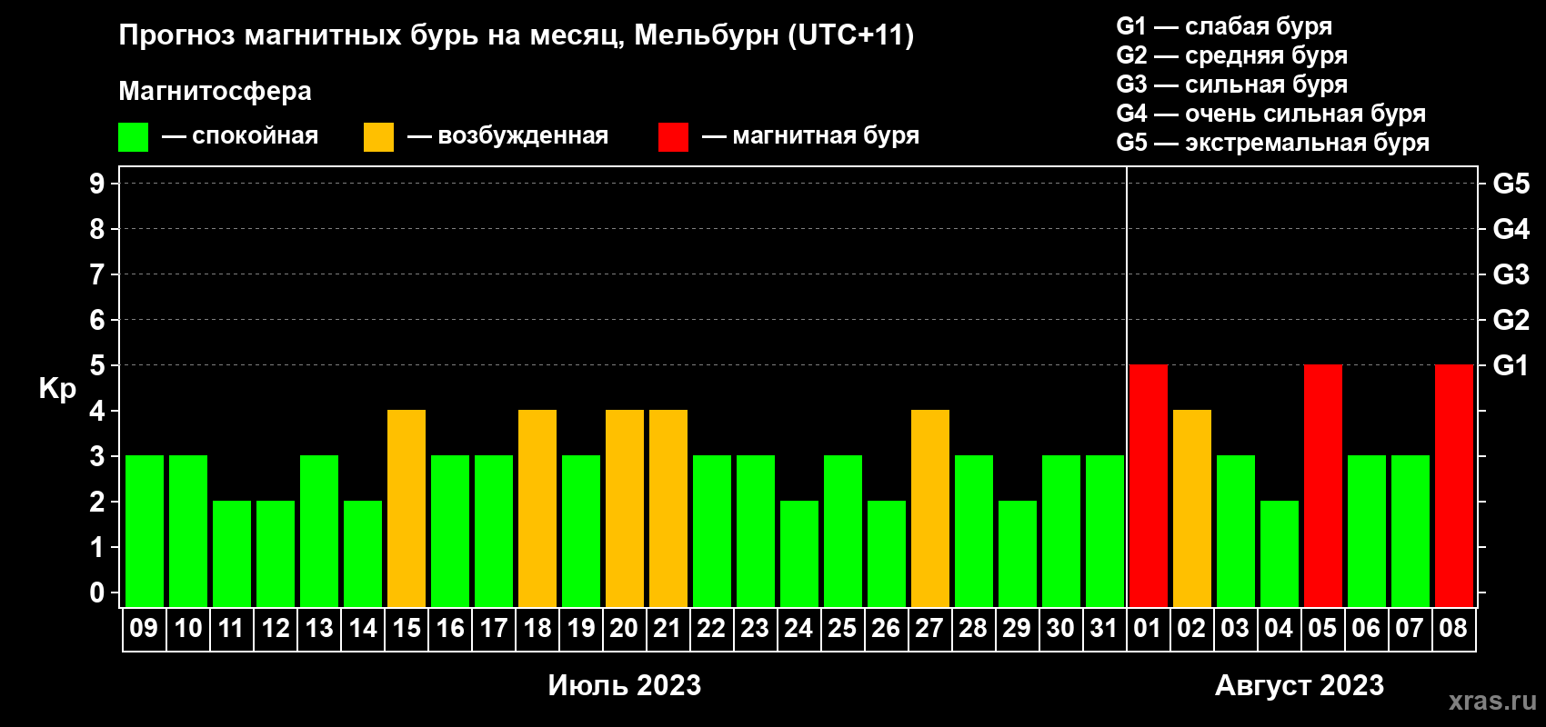 Прогноз максимального суточного геомагнитного индекса Kp на <b>1 месяц</b> (31 день) <b>с 09 июля по 08 августа 2023 г</b>