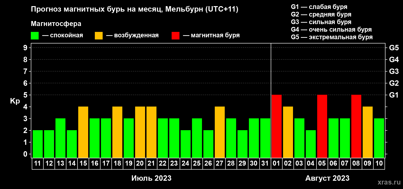 Прогноз максимального суточного геомагнитного индекса Kp на <b>1 месяц</b> (31 день) <b>с 11 июля по 10 августа 2023 г</b>