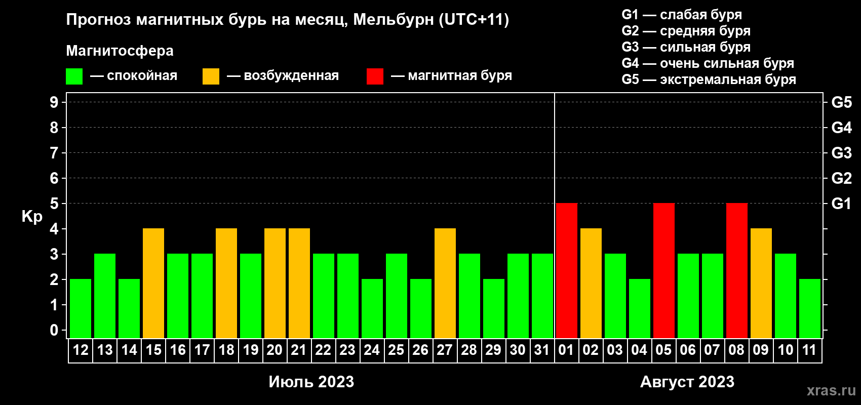 Прогноз максимального суточного геомагнитного индекса Kp на <b>1 месяц</b> (31 день) <b>с 12 июля по 11 августа 2023 г</b>