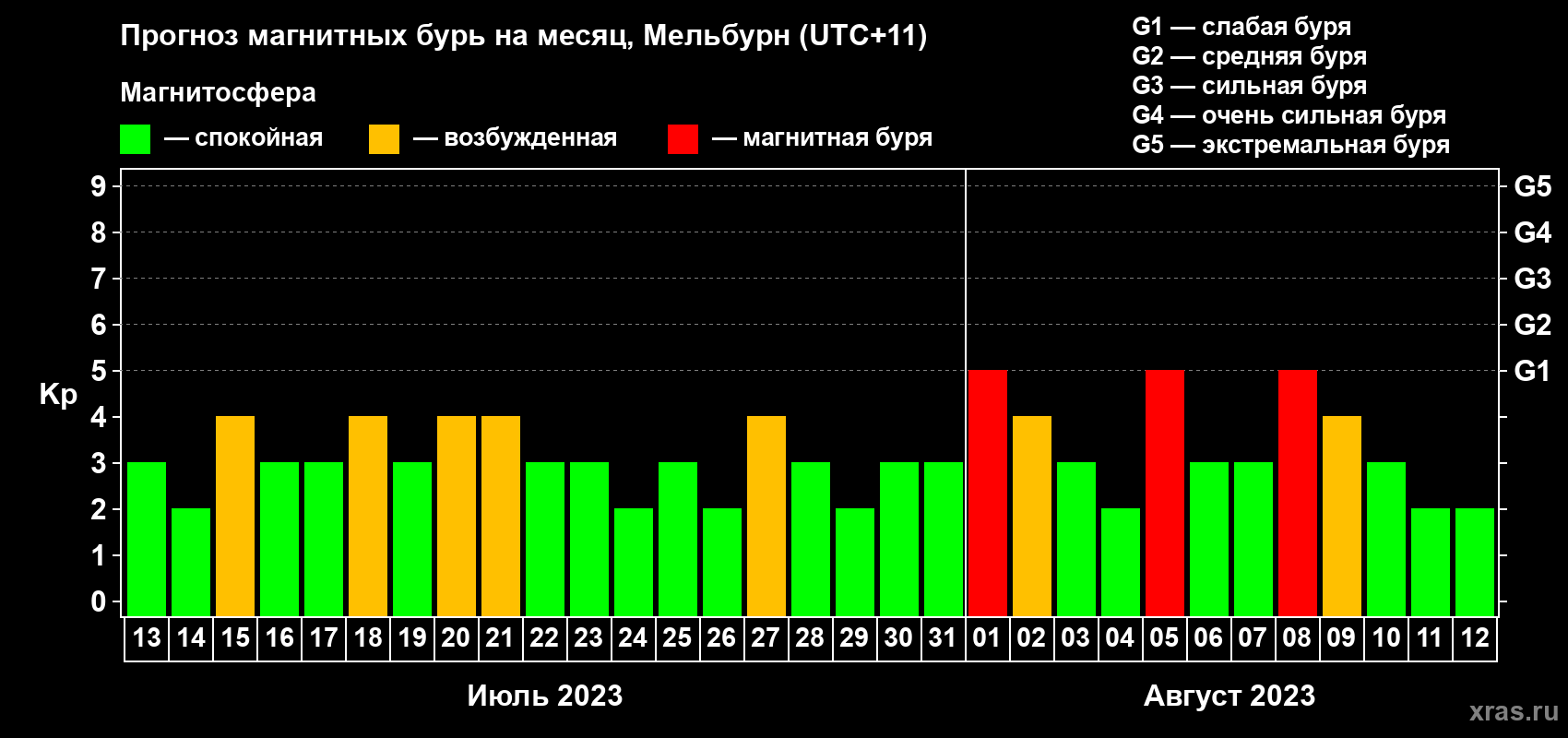 Прогноз максимального суточного геомагнитного индекса Kp на <b>1 месяц</b> (31 день) <b>с 13 июля по 12 августа 2023 г</b>