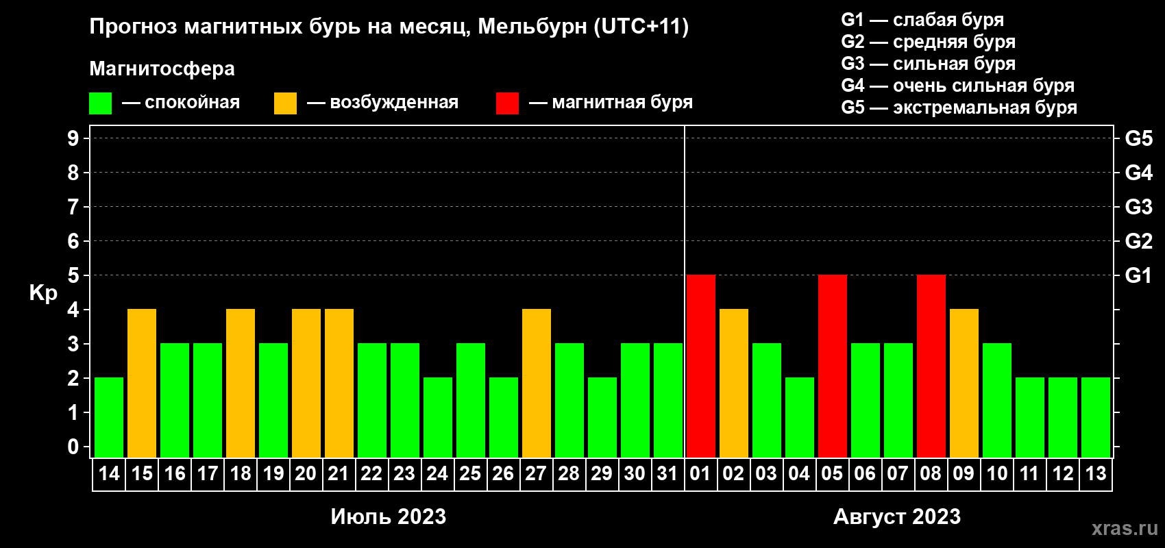 Прогноз максимального суточного геомагнитного индекса Kp на <b>1 месяц</b> (31 день) <b>с 14 июля по 13 августа 2023 г</b>