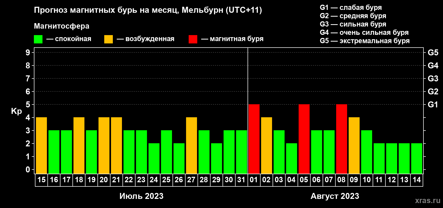 Прогноз максимального суточного геомагнитного индекса Kp на <b>1 месяц</b> (31 день) <b>с 15 июля по 14 августа 2023 г</b>