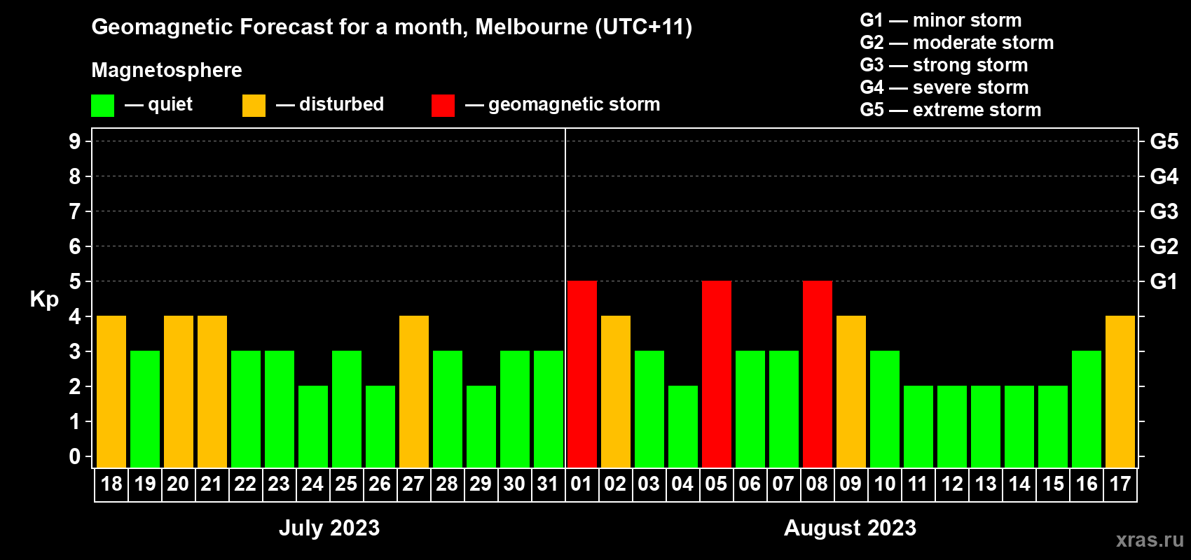 Forecast of the daily maximal value of geomagnetic index Kp for <b>1 month</b> (31 days) <b>from Jul 18, 2023 to Aug 17, 2023</b>