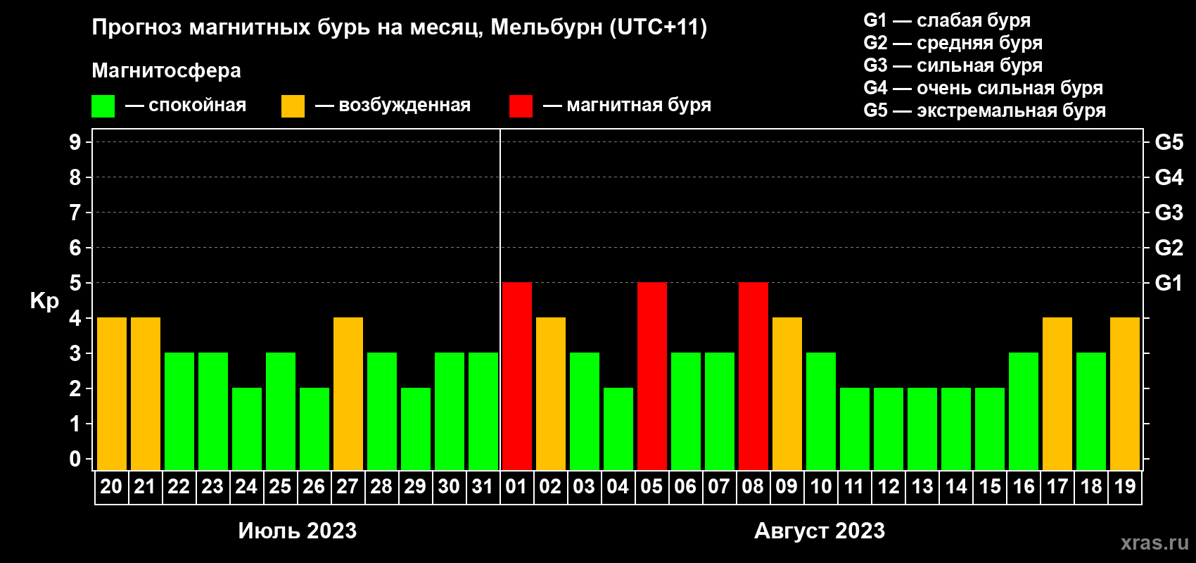 Прогноз максимального суточного геомагнитного индекса Kp на <b>1 месяц</b> (31 день) <b>с 20 июля по 19 августа 2023 г</b>