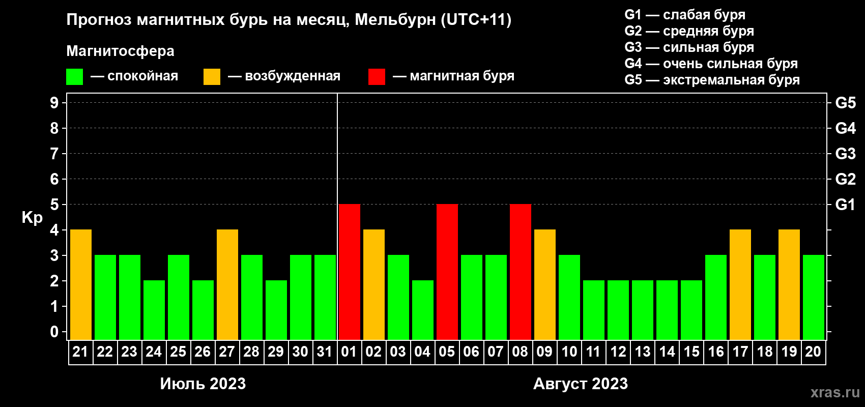 Прогноз максимального суточного геомагнитного индекса Kp на <b>1 месяц</b> (31 день) <b>с 21 июля по 20 августа 2023 г</b>