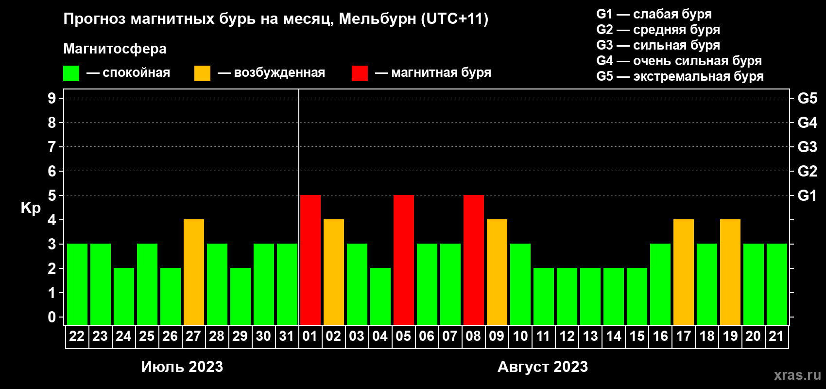 Прогноз максимального суточного геомагнитного индекса Kp на <b>1 месяц</b> (31 день) <b>с 22 июля по 21 августа 2023 г</b>