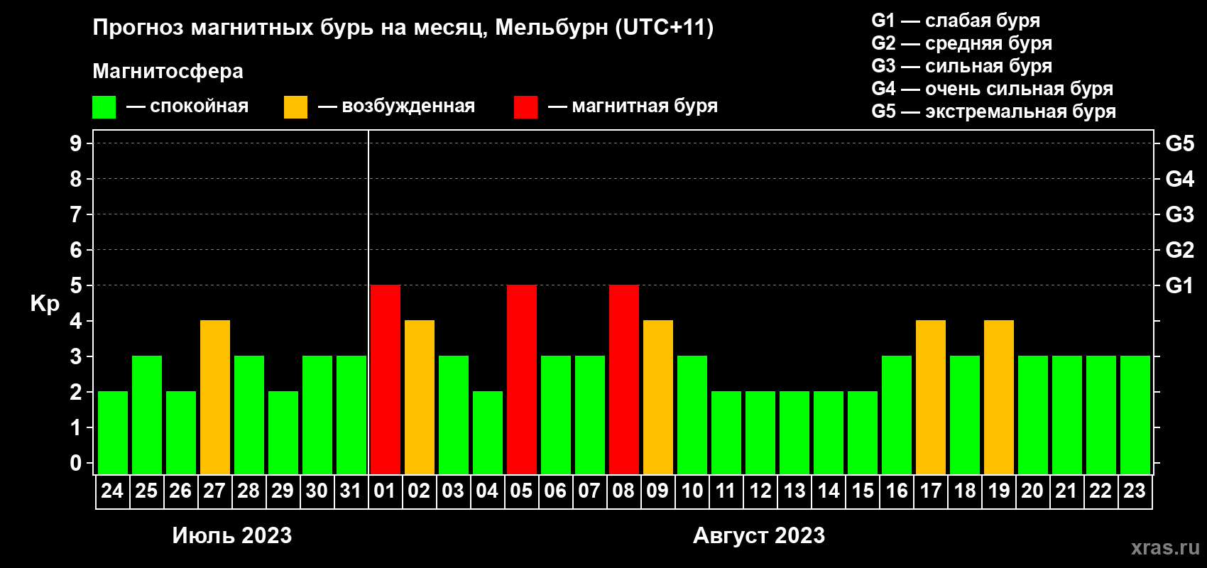 Прогноз максимального суточного геомагнитного индекса Kp на <b>1 месяц</b> (31 день) <b>с 24 июля по 23 августа 2023 г</b>