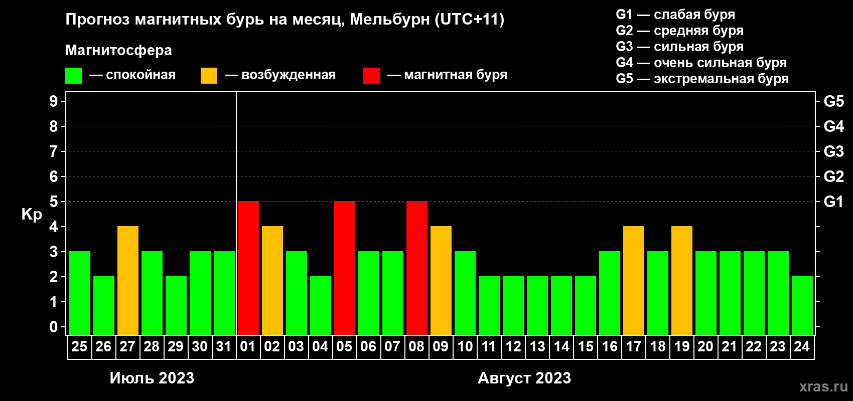 Прогноз максимального суточного геомагнитного индекса Kp на <b>1 месяц</b> (31 день) <b>с 25 июля по 24 августа 2023 г</b>