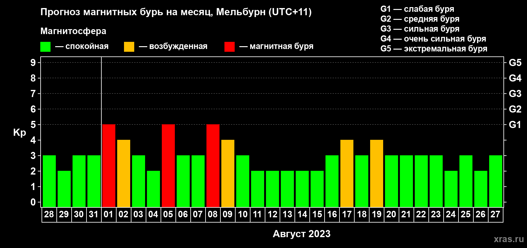 Прогноз максимального суточного геомагнитного индекса Kp на <b>1 месяц</b> (31 день) <b>с 28 июля по 27 августа 2023 г</b>