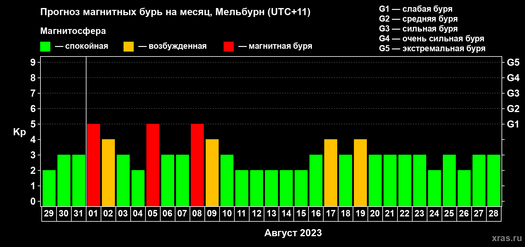 Прогноз максимального суточного геомагнитного индекса Kp на <b>1 месяц</b> (31 день) <b>с 29 июля по 28 августа 2023 г</b>