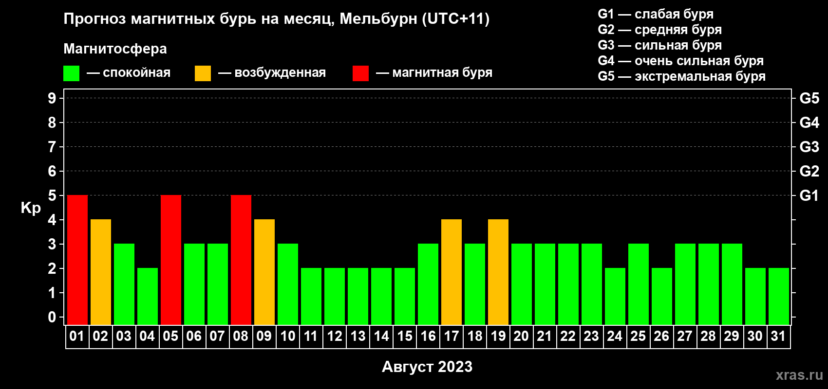 Прогноз максимального суточного геомагнитного индекса Kp на <b>1 месяц</b> (31 день) <b>с 01 августа по 31 августа 2023 г</b>