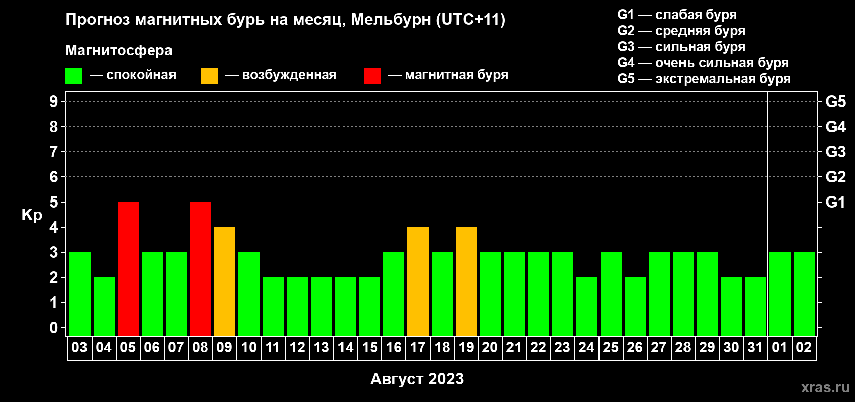 Прогноз максимального суточного геомагнитного индекса Kp на <b>1 месяц</b> (31 день) <b>с 03 августа по 02 сентября 2023 г</b>