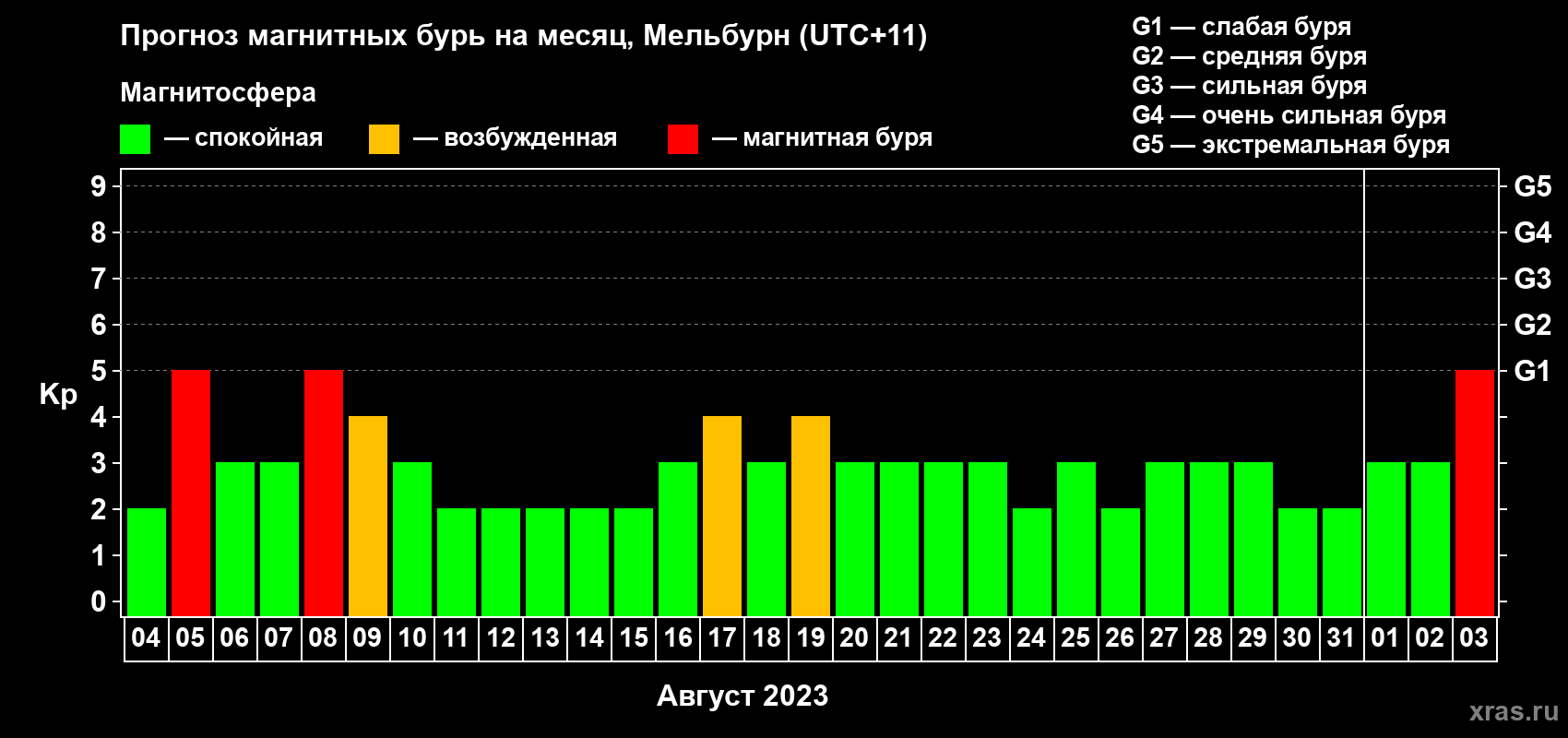 Прогноз максимального суточного геомагнитного индекса Kp на <b>1 месяц</b> (31 день) <b>с 04 августа по 03 сентября 2023 г</b>