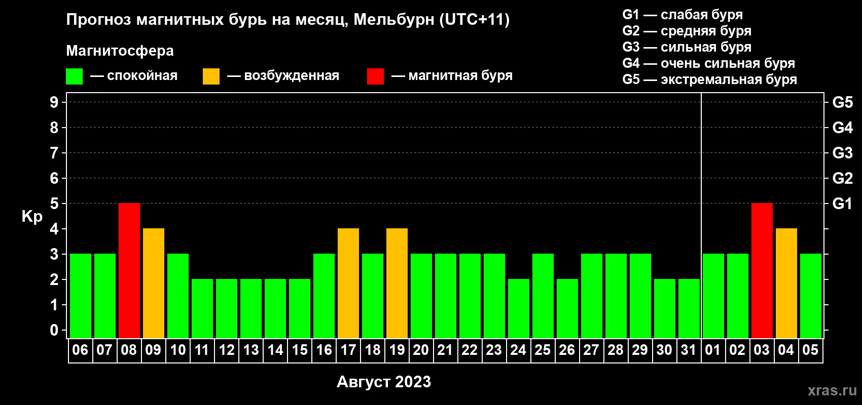 Прогноз максимального суточного геомагнитного индекса Kp на <b>1 месяц</b> (31 день) <b>с 06 августа по 05 сентября 2023 г</b>