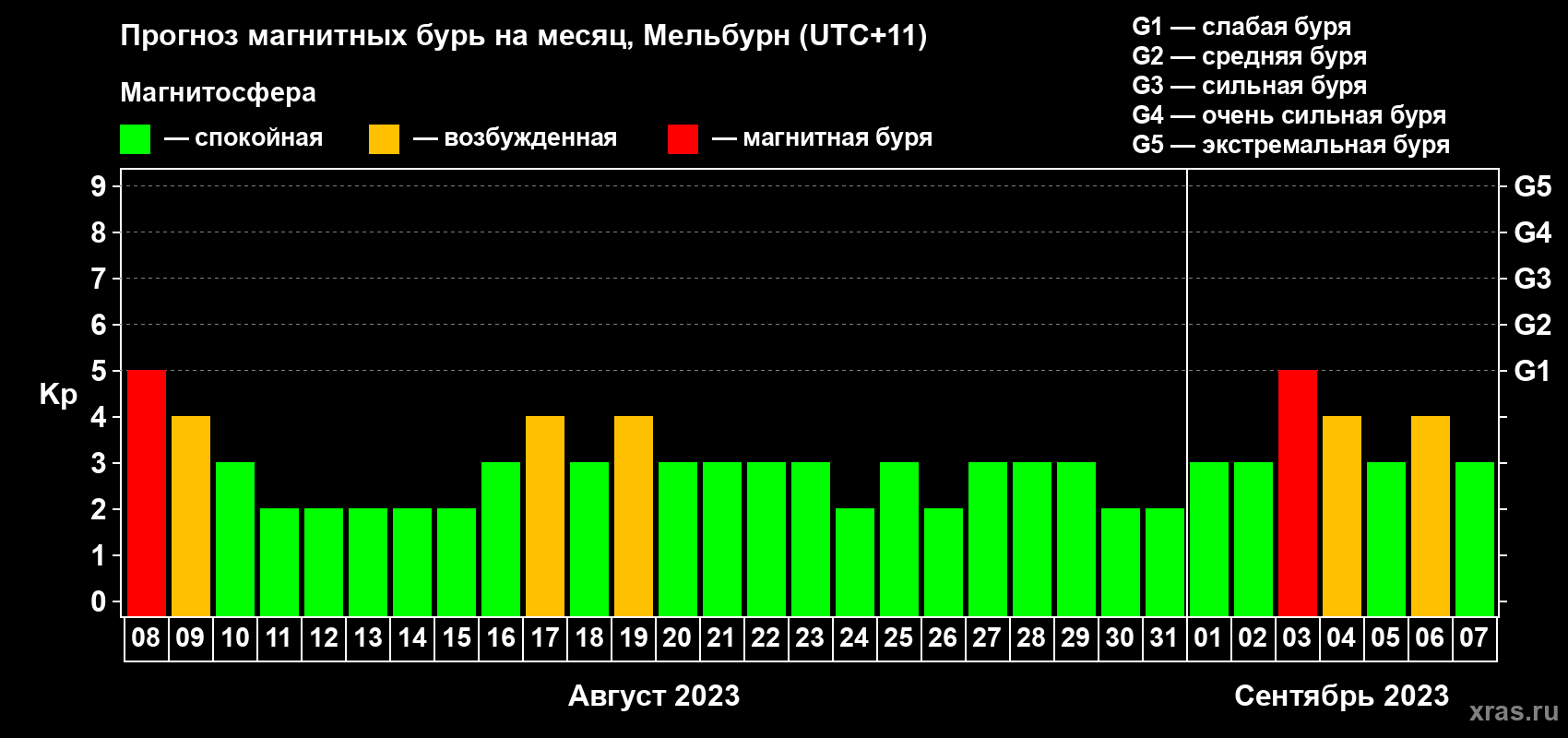 Прогноз максимального суточного геомагнитного индекса Kp на <b>1 месяц</b> (31 день) <b>с 08 августа по 07 сентября 2023 г</b>