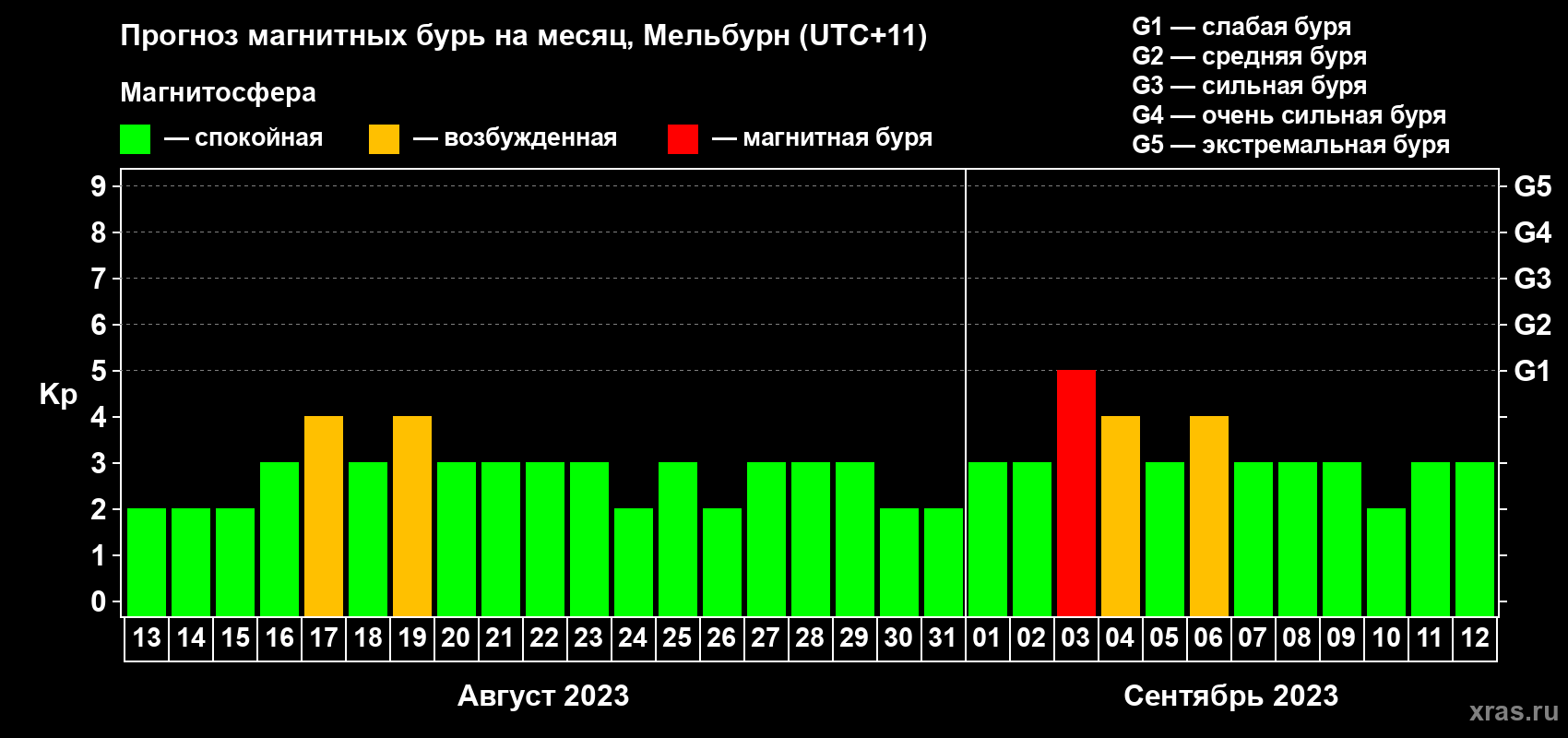 Прогноз максимального суточного геомагнитного индекса Kp на <b>1 месяц</b> (31 день) <b>с 13 августа по 12 сентября 2023 г</b>