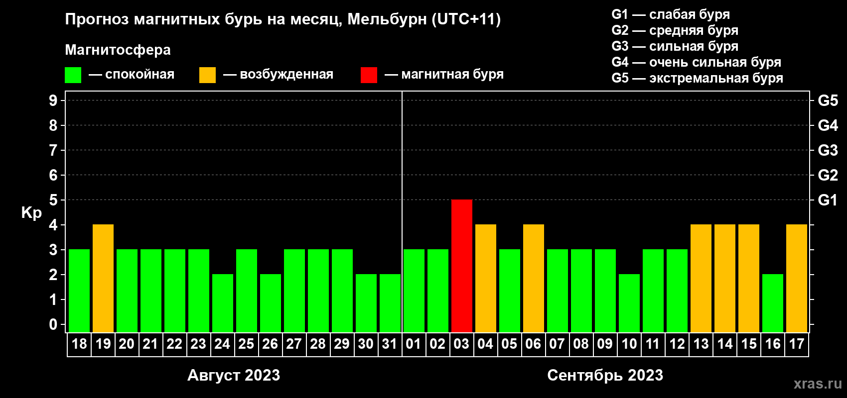 Прогноз максимального суточного геомагнитного индекса Kp на <b>1 месяц</b> (31 день) <b>с 18 августа по 17 сентября 2023 г</b>