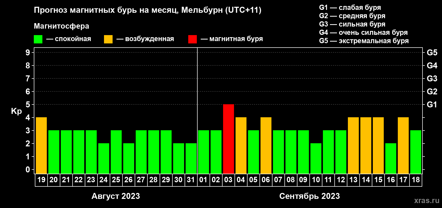 Прогноз максимального суточного геомагнитного индекса Kp на <b>1 месяц</b> (31 день) <b>с 19 августа по 18 сентября 2023 г</b>