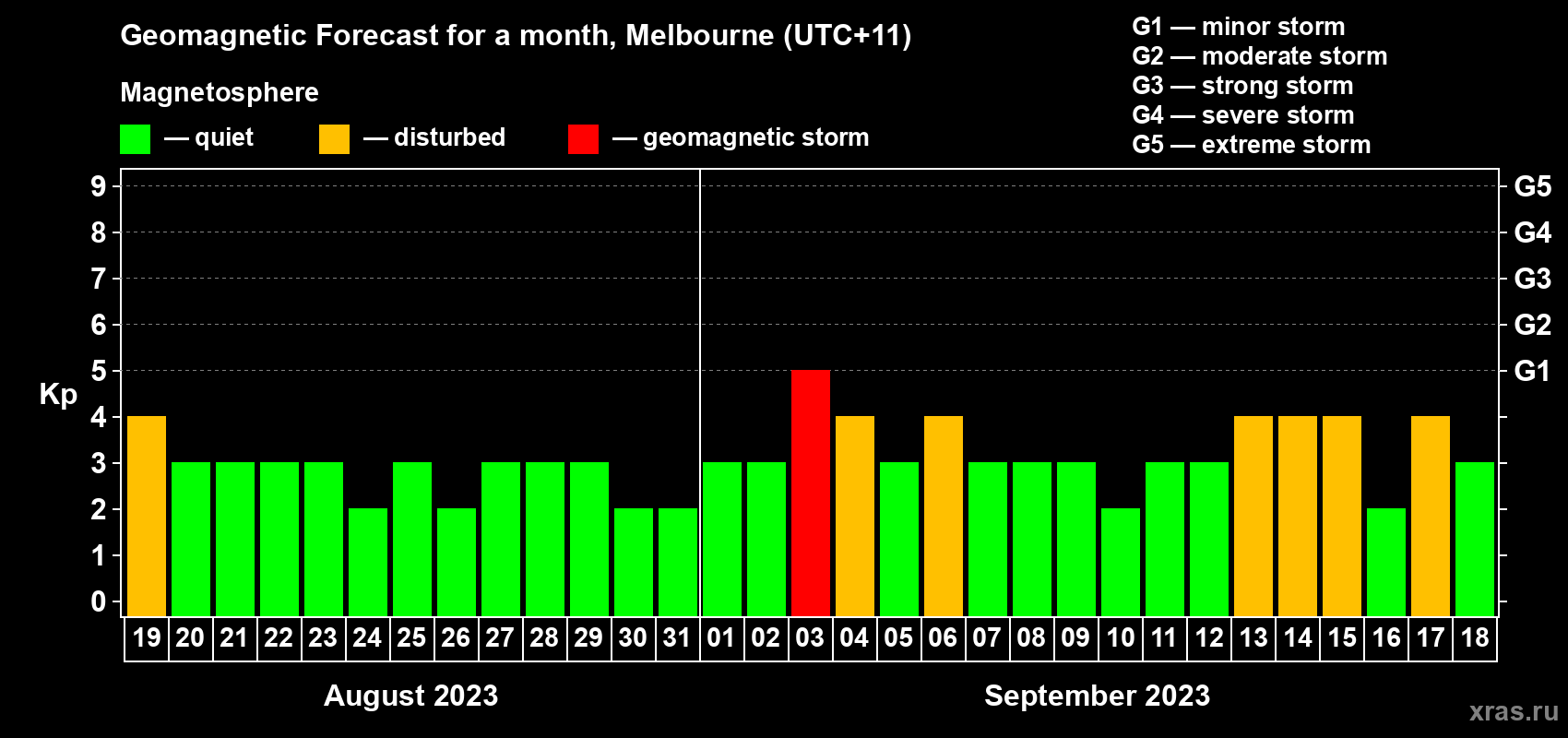 Forecast of the daily maximal value of geomagnetic index Kp for <b>1 month</b> (31 days) <b>from Aug 19, 2023 to Sep 18, 2023</b>