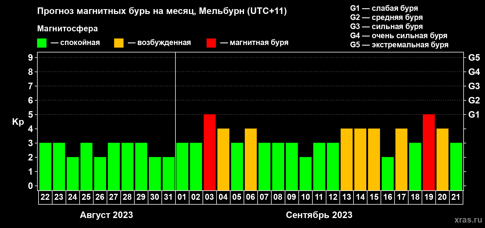 Прогноз максимального суточного геомагнитного индекса Kp на <b>1 месяц</b> (31 день) <b>с 22 августа по 21 сентября 2023 г</b>