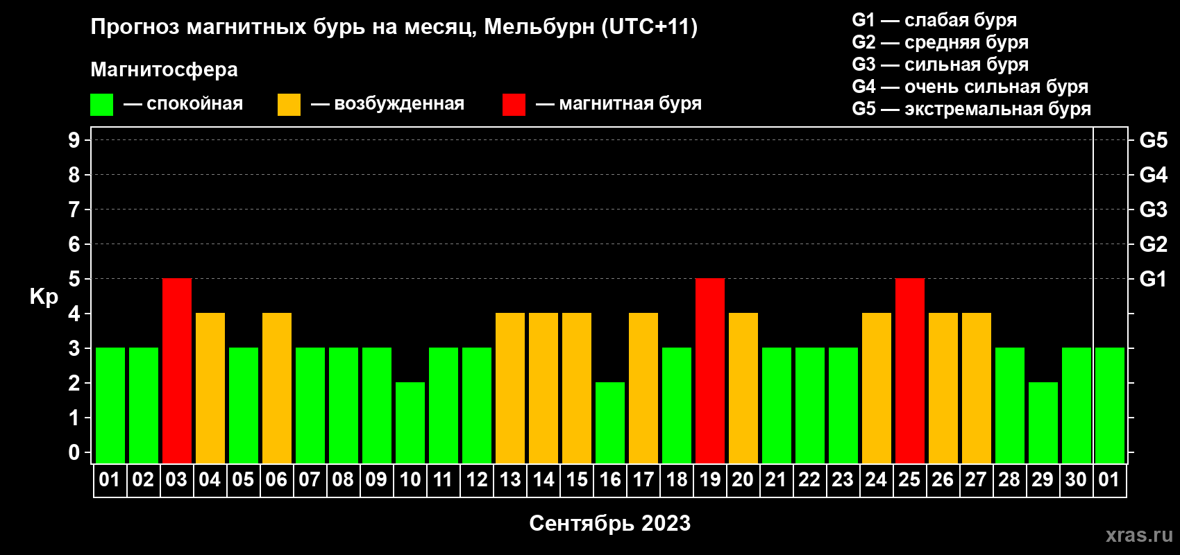 Прогноз максимального суточного геомагнитного индекса Kp на <b>1 месяц</b> (31 день) <b>с 01 сентября по 01 октября 2023 г</b>