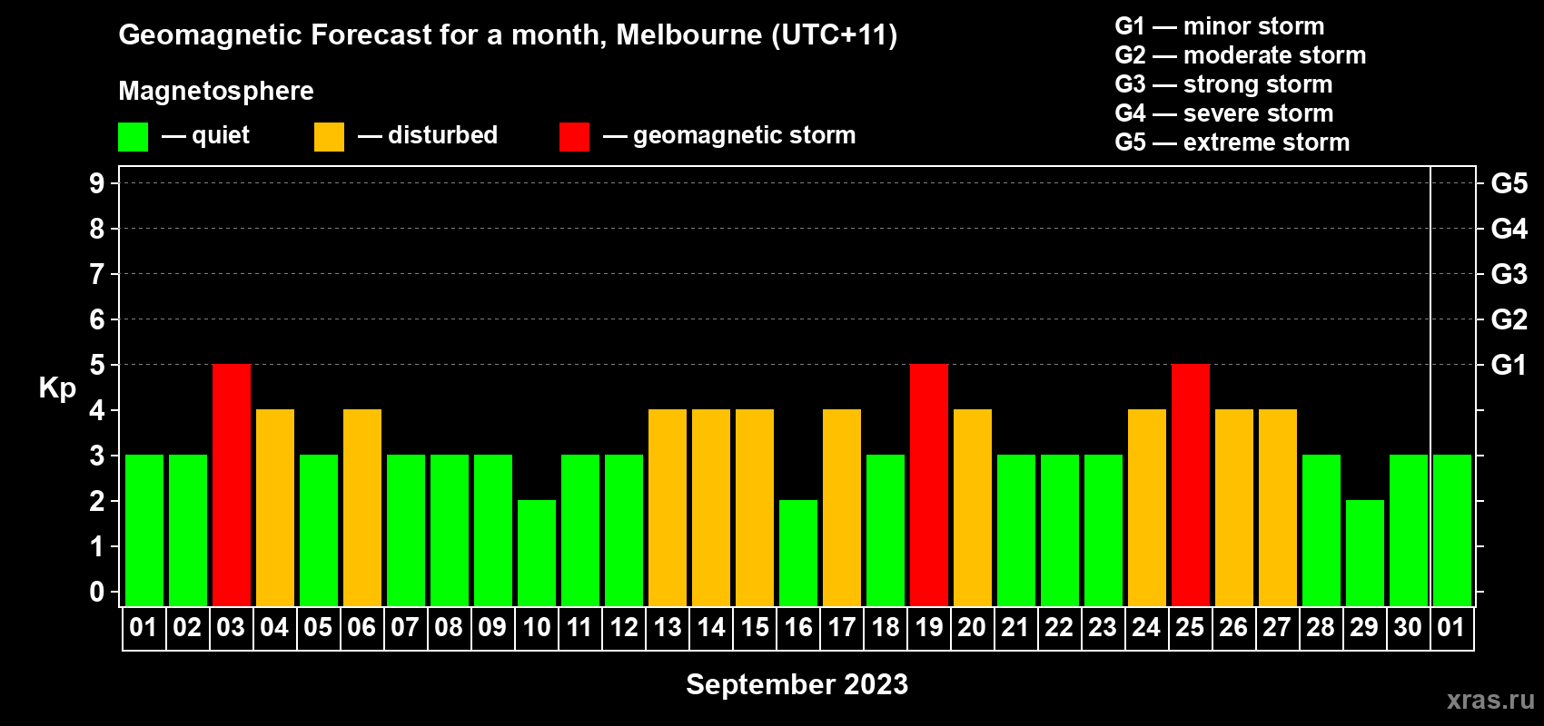 Forecast of the daily maximal value of geomagnetic index Kp for <b>1 month</b> (31 days) <b>from Sep 01, 2023 to Oct 01, 2023</b>